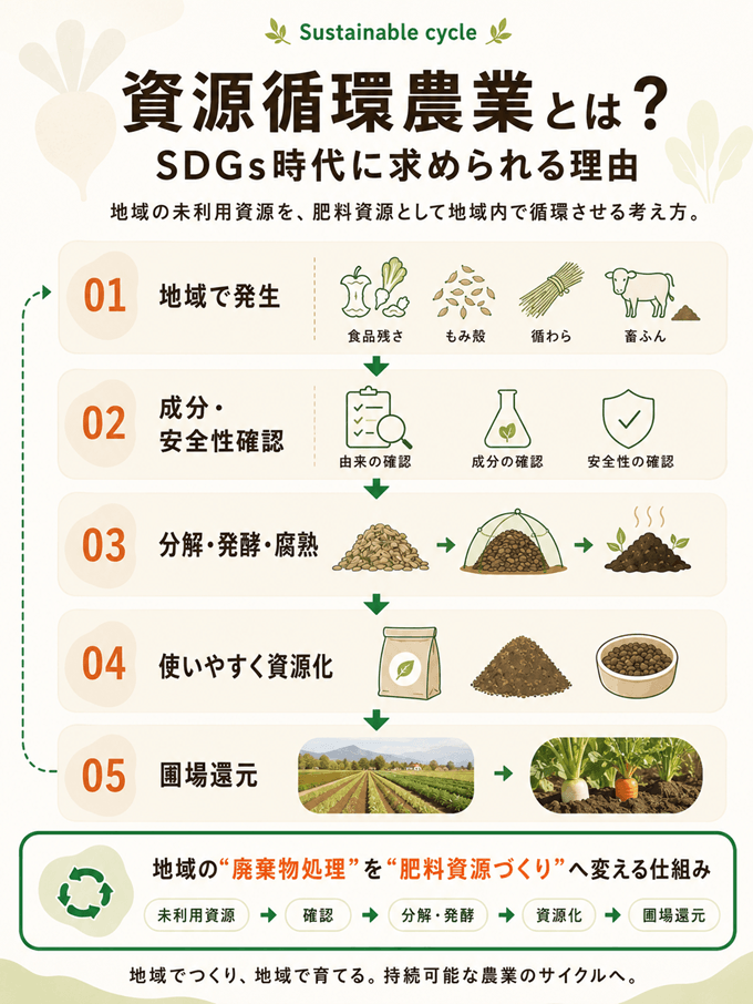 資源循環農業とは?
