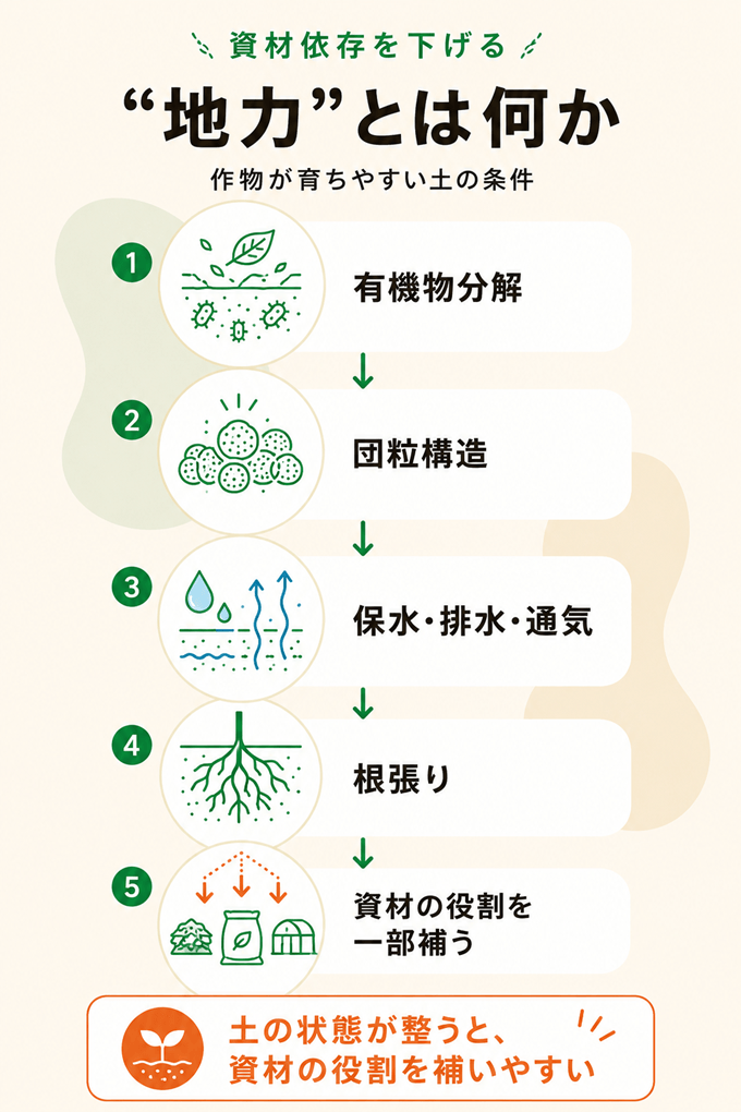 地力とは何か?