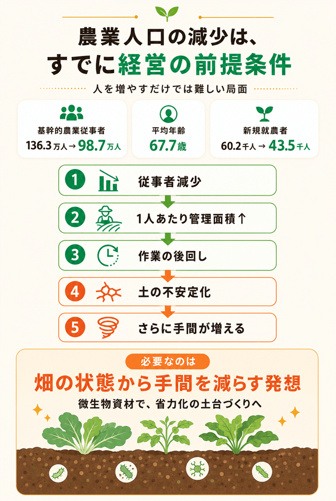 農業労働力の減少と、畑の省力化が必要になる流れ